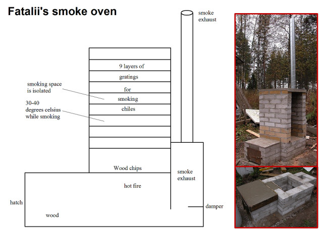 Smoking oven for some serious smoking, click for detailed description